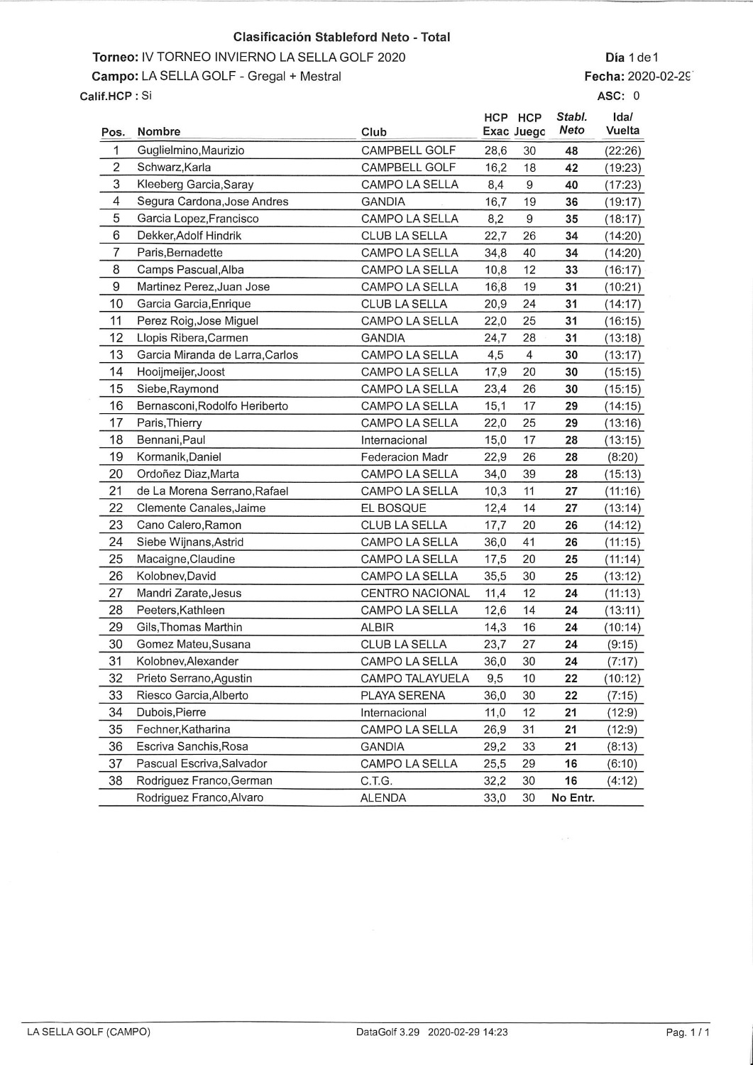 IV TORNEO INVIERNO 2020 LA SELLA GOLF